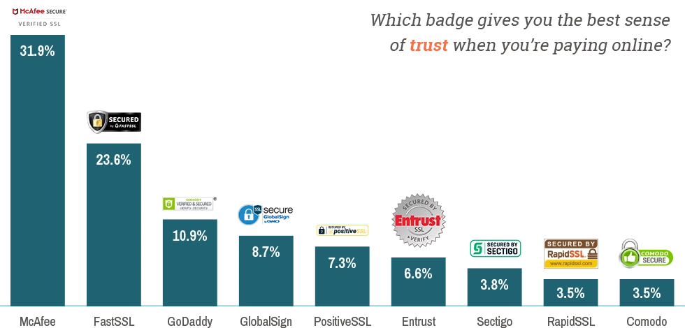 Certificate Trust Survey