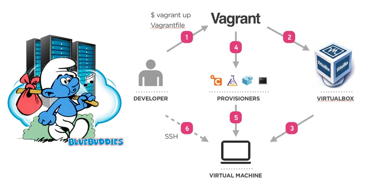 Installing Vagrant and VirtualBox